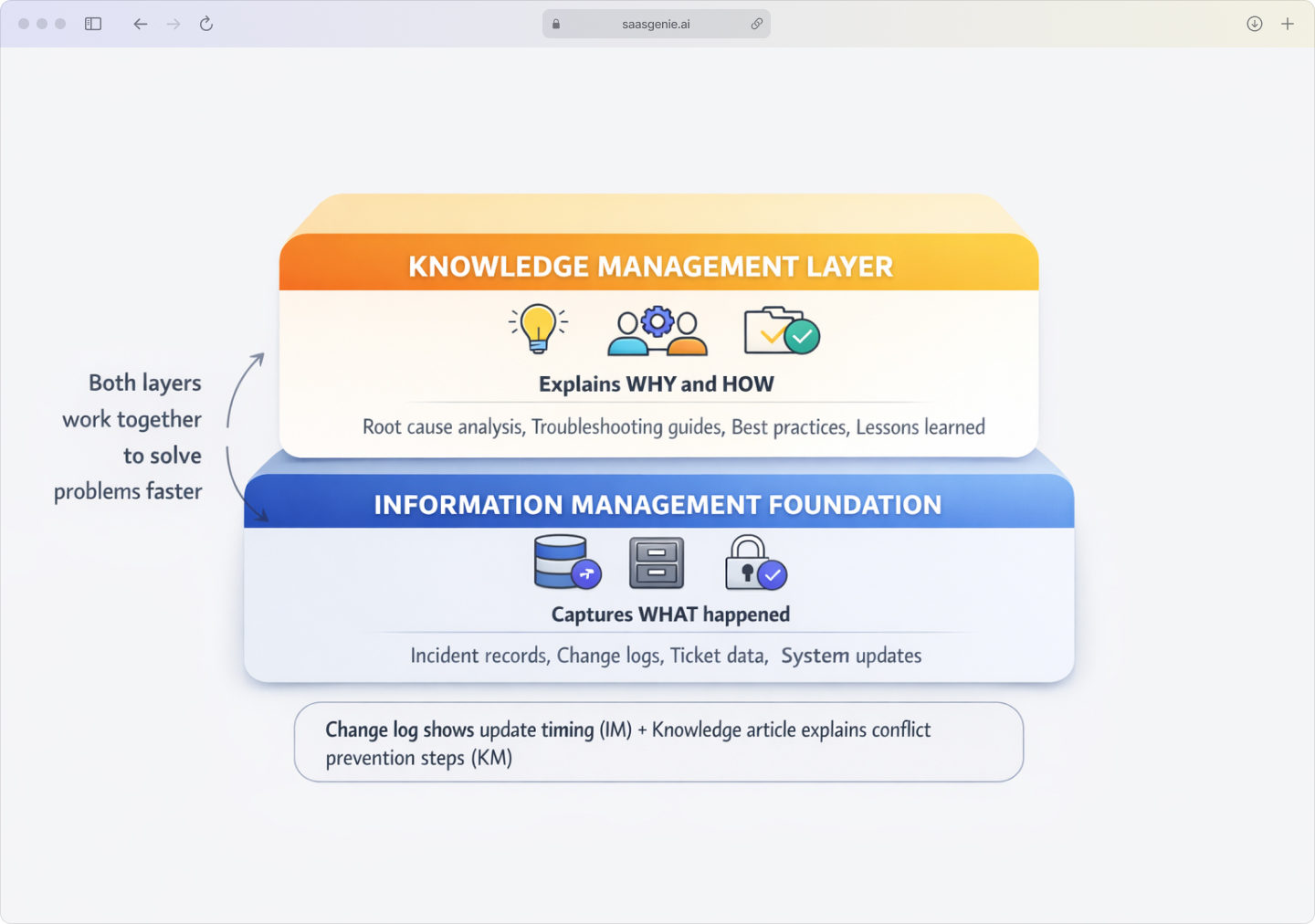 Diagram showing information management as the foundation layer with knowledge management built on top, demonstrating how they work together