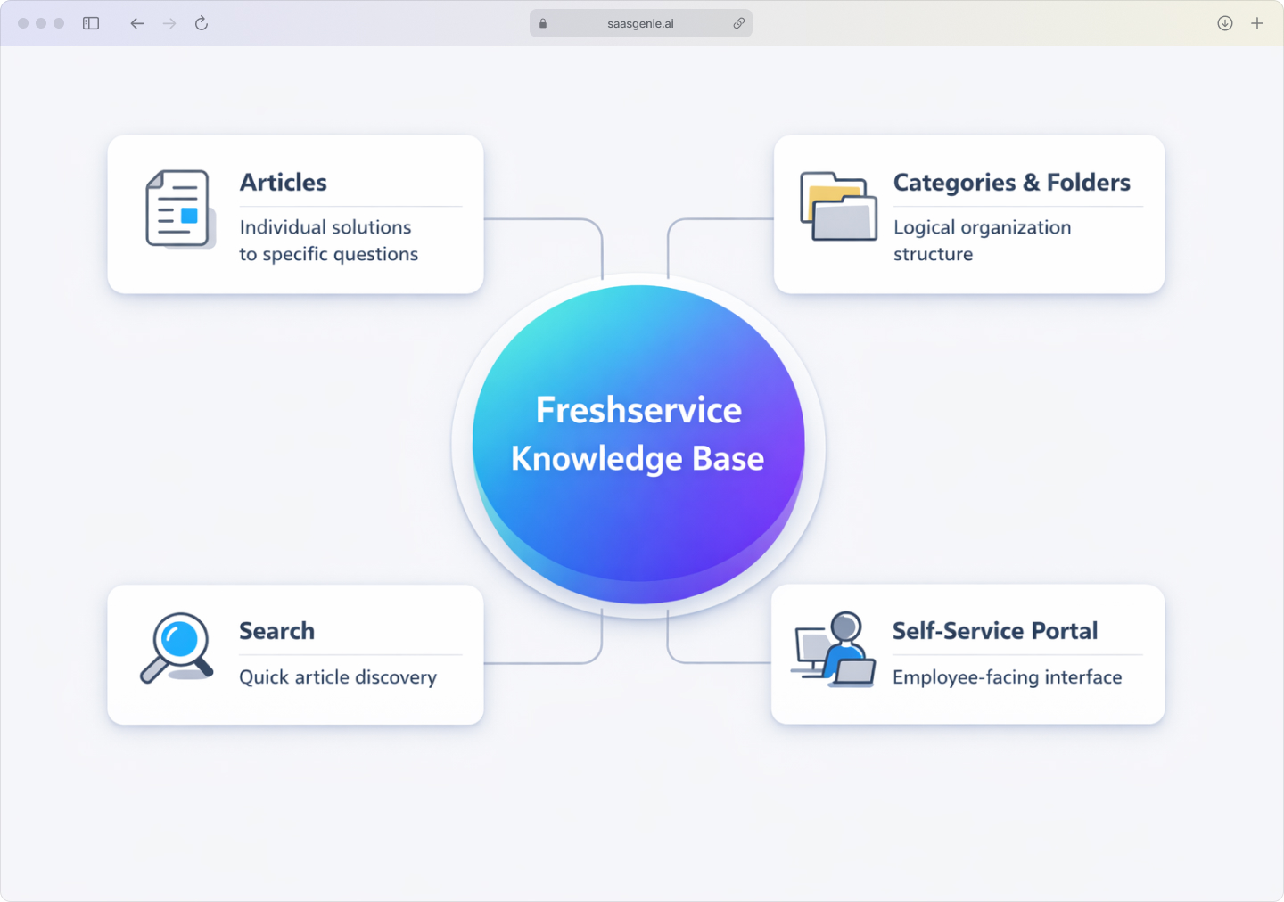 Infographic showing Freshservice Knowledge Base core components: Articles, Categories and Folders, Search Functionality, and Self-Service Portal