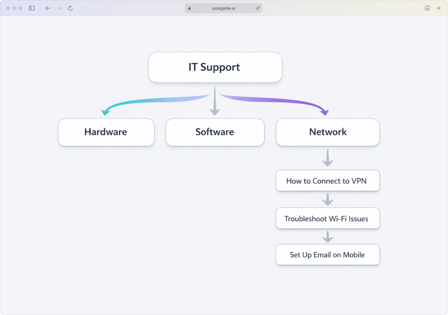 Freshservice Knowledge Base three-level hierarchy showing Categories, Folders, and Articles with example content