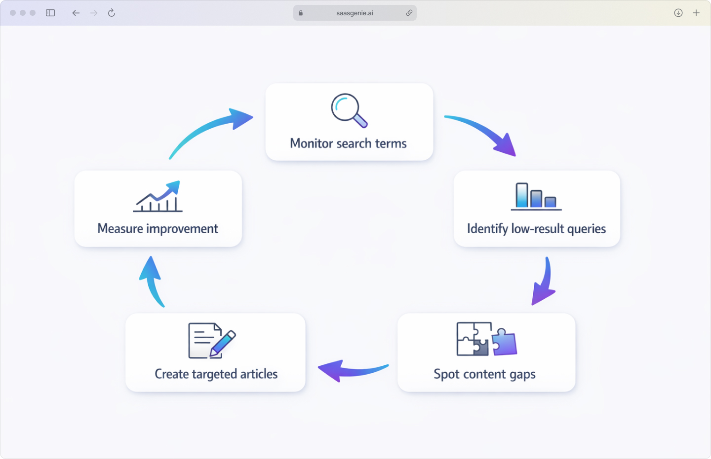 Process flow showing how search analytics reveal content gaps and guide new article creation in Freshservice