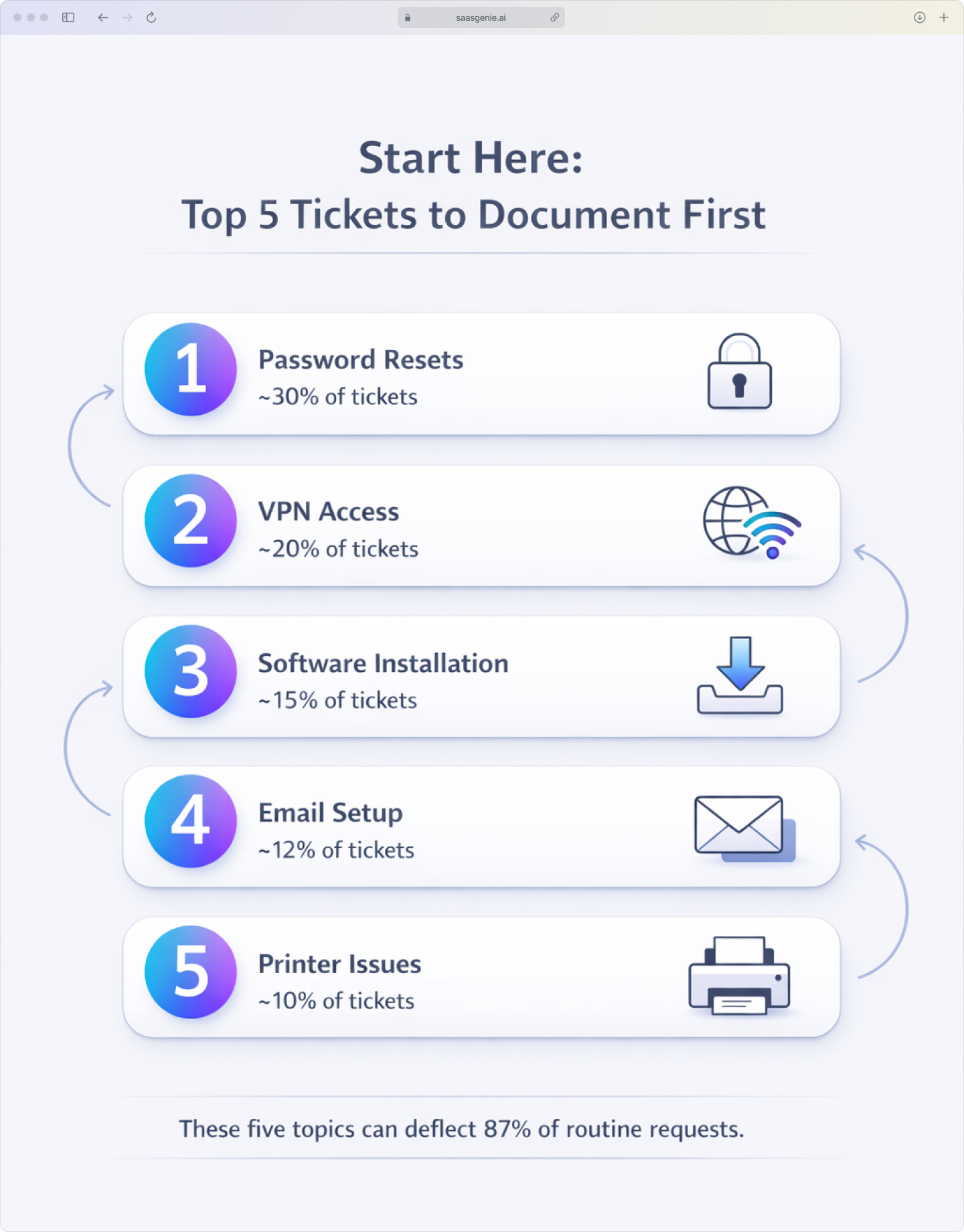 Top five most common IT support tickets that benefit from knowledge base articles: password resets, VPN access, software installation, email setup, and printer issues