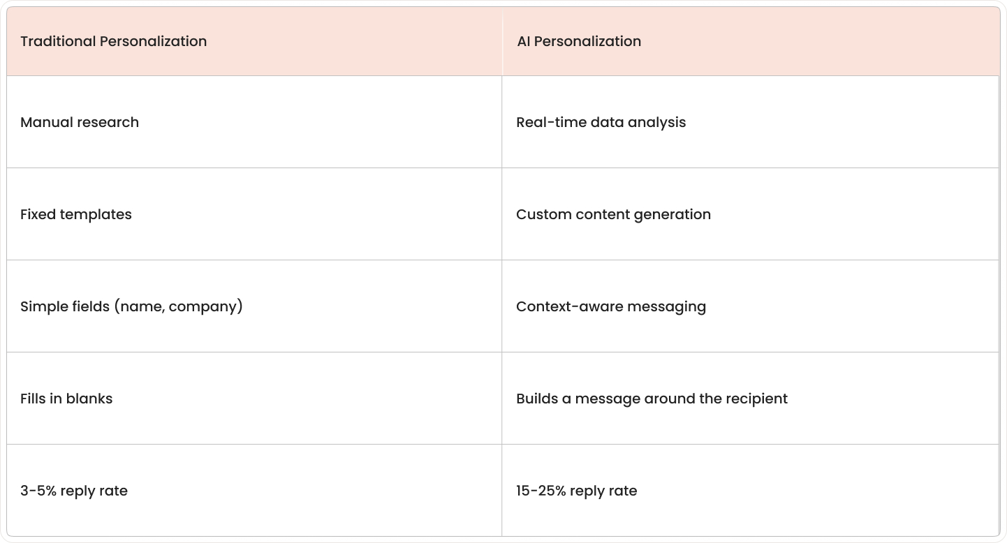 Side-by-side comparison showing traditional personalization versus AI personalization in outbound messaging.
