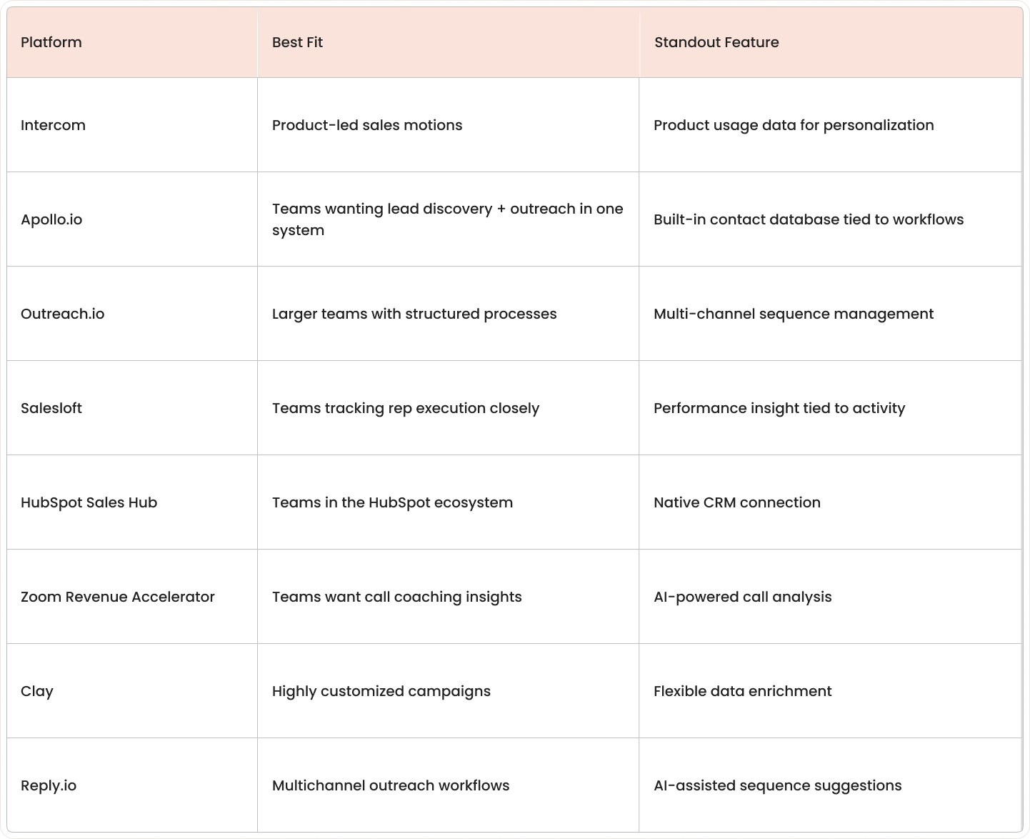Comparison table of top AI personalization tools for outbound messaging showing platform names, best fit, and standout features.