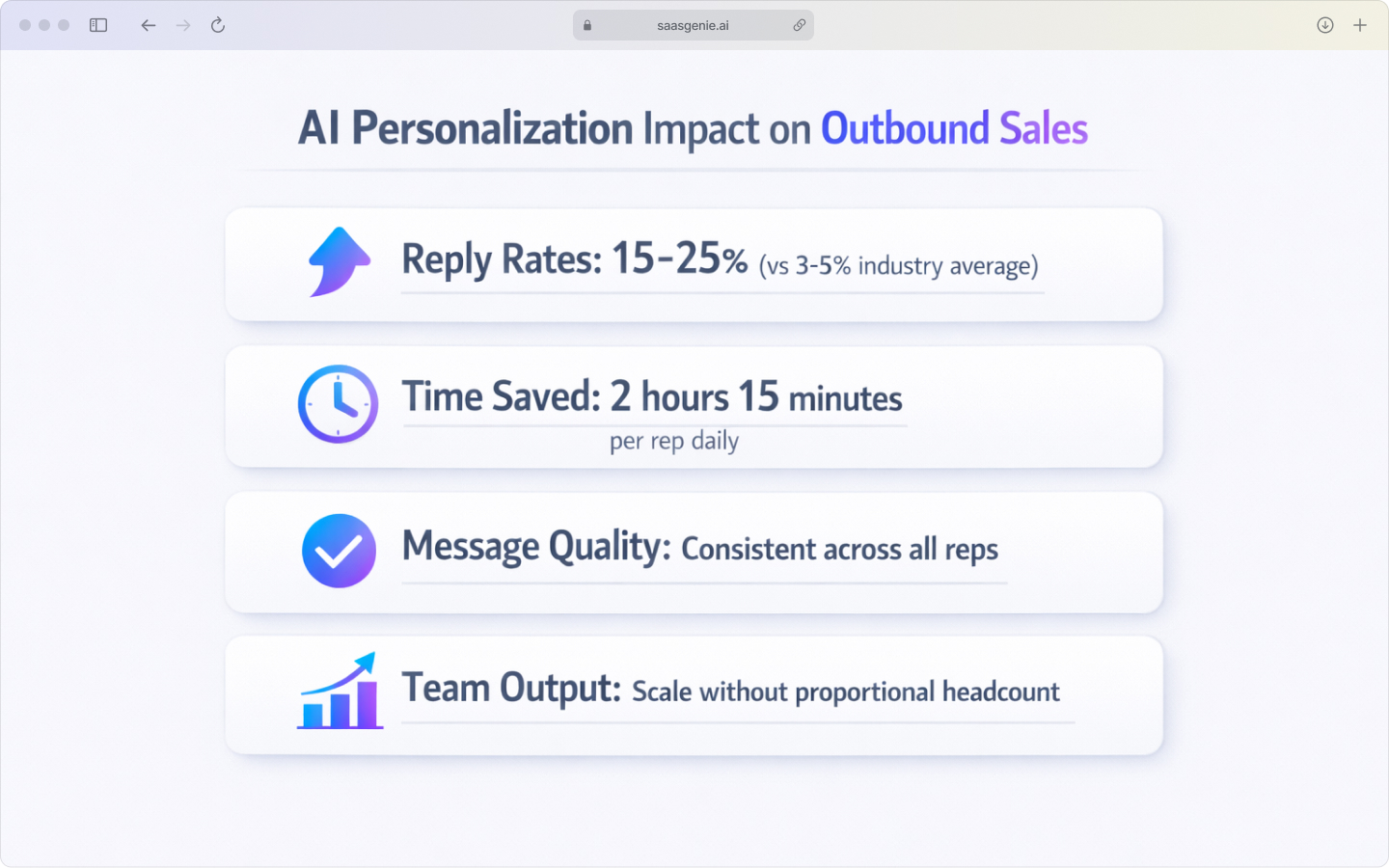 Infographic showing key performance improvements from AI personalization in outbound sales.