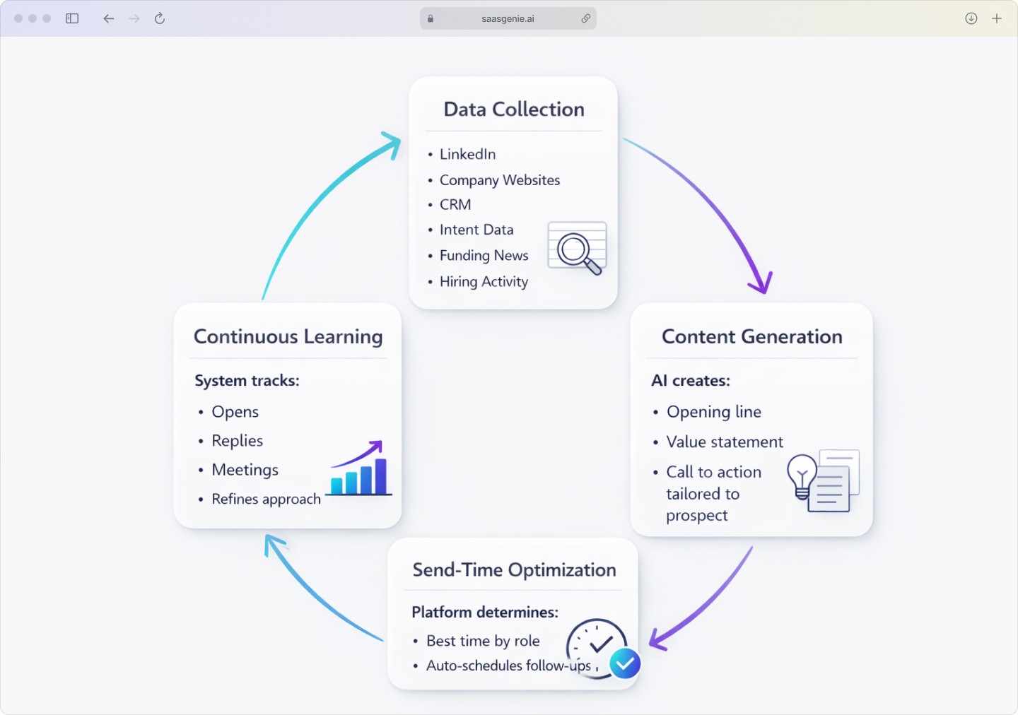 Four-step process flow showing how AI personalization works from data collection to continuous optimization.