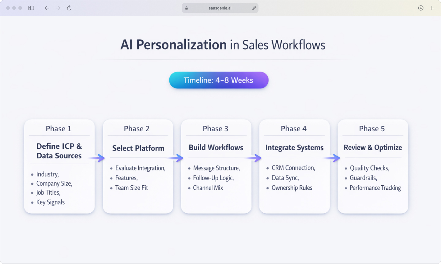 Five-phase implementation roadmap for AI personalization in sales workflows