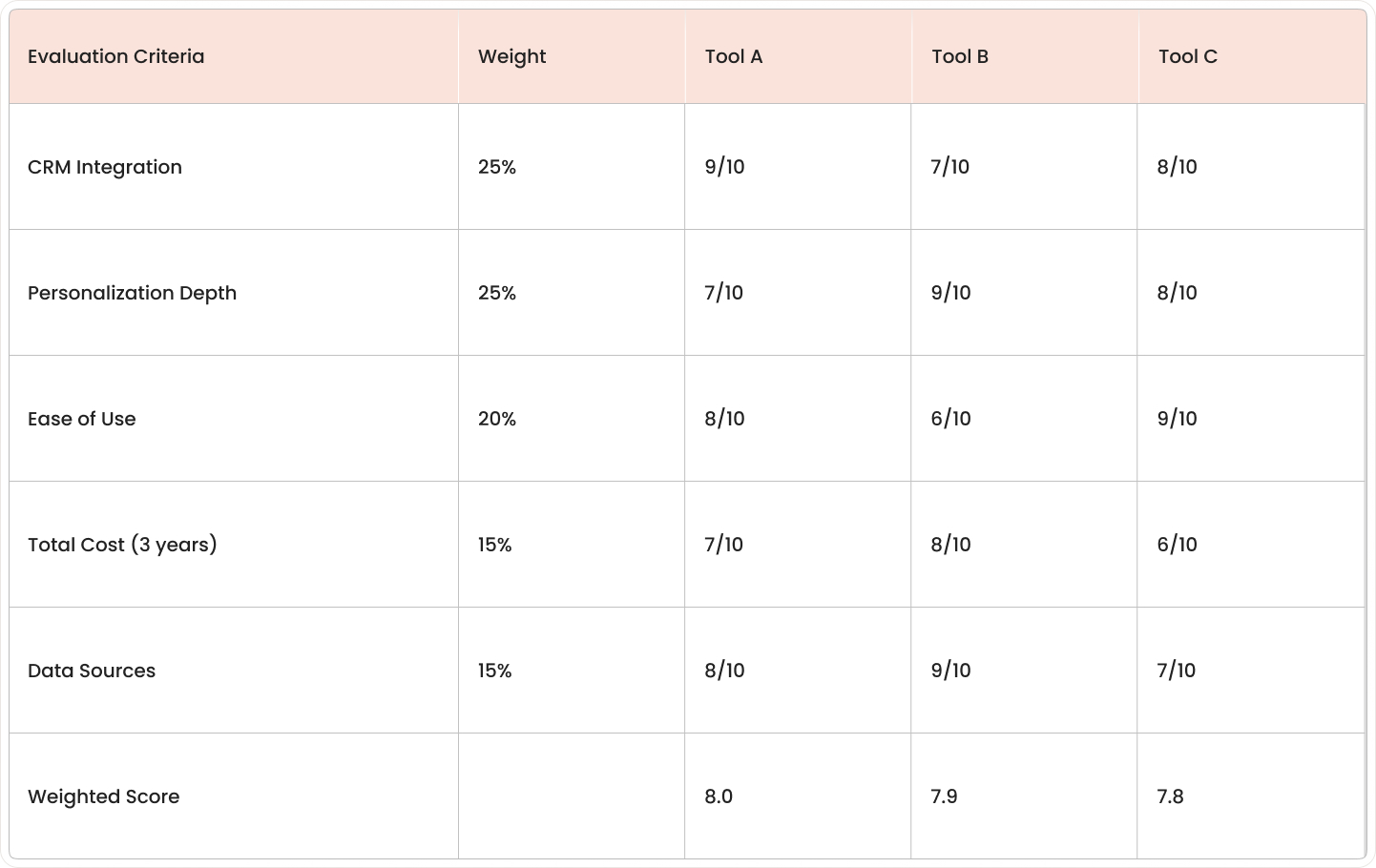 Platform evaluation scorecard template with weighted criteria for selecting AI personalization tools.