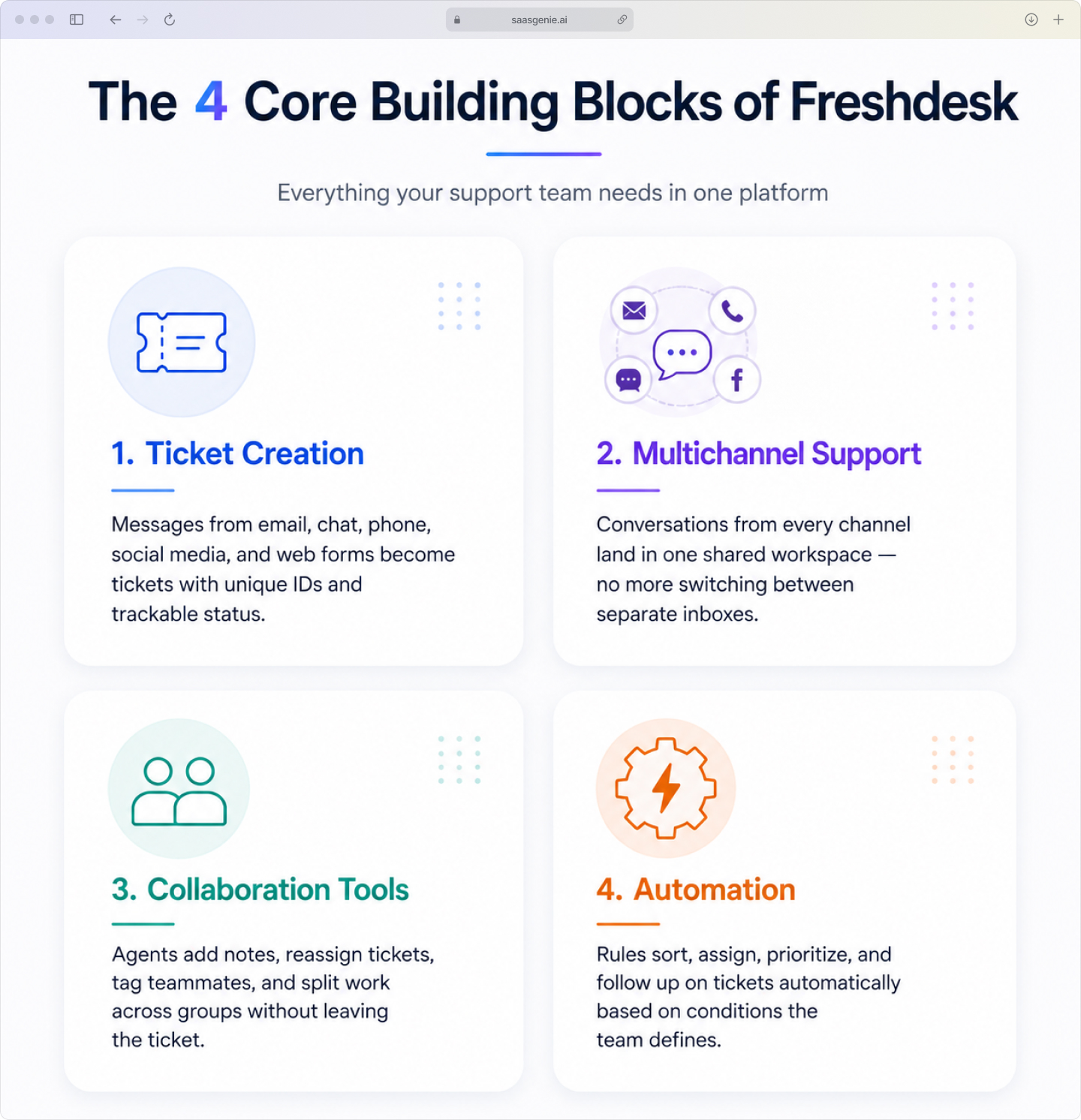 Four core building blocks of the Freshdesk ticketing system: ticket creation, multichannel support, collaboration, and automation