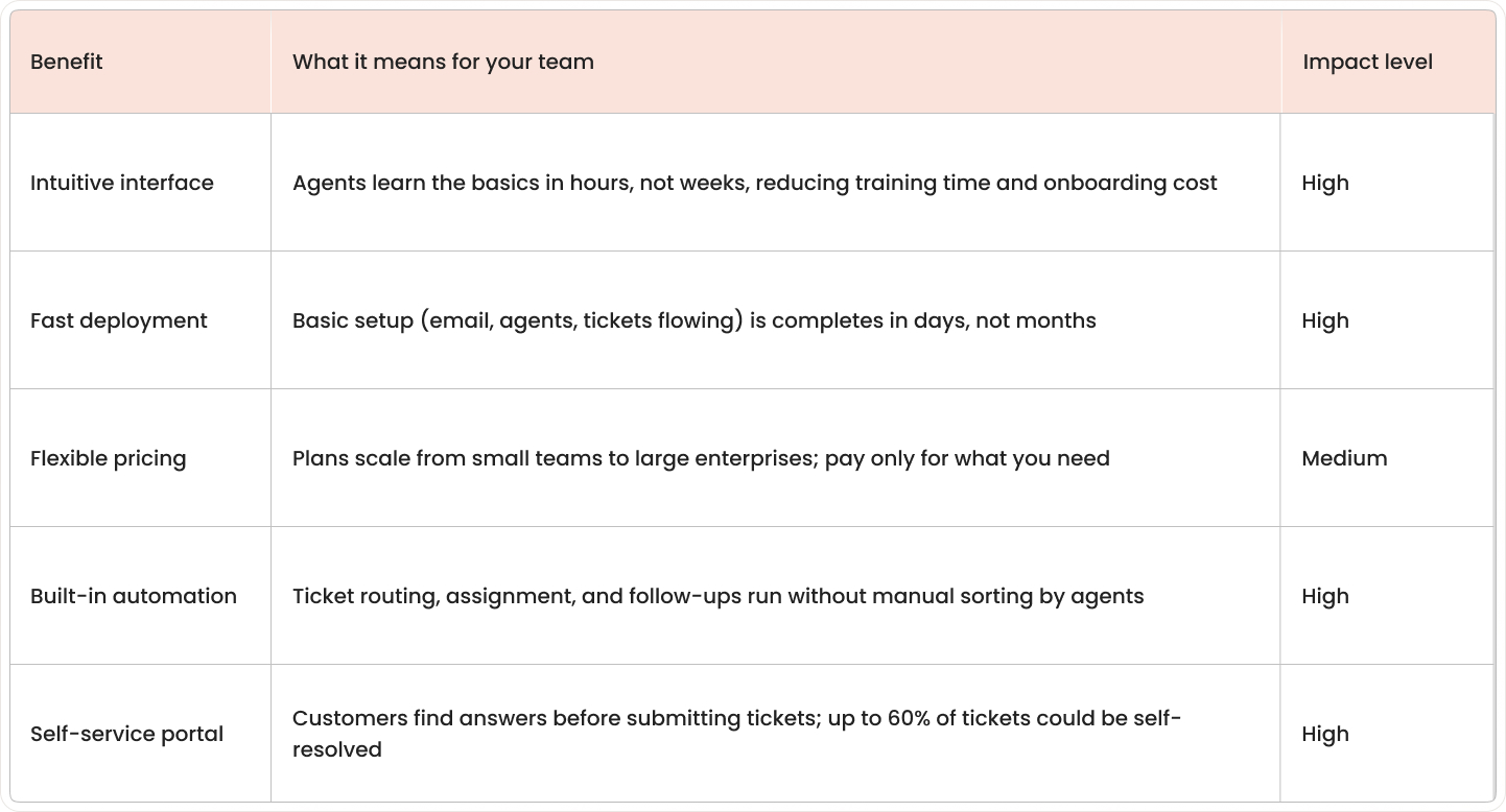 Freshdesk benefits table showing key advantages and what each means for customer support teams