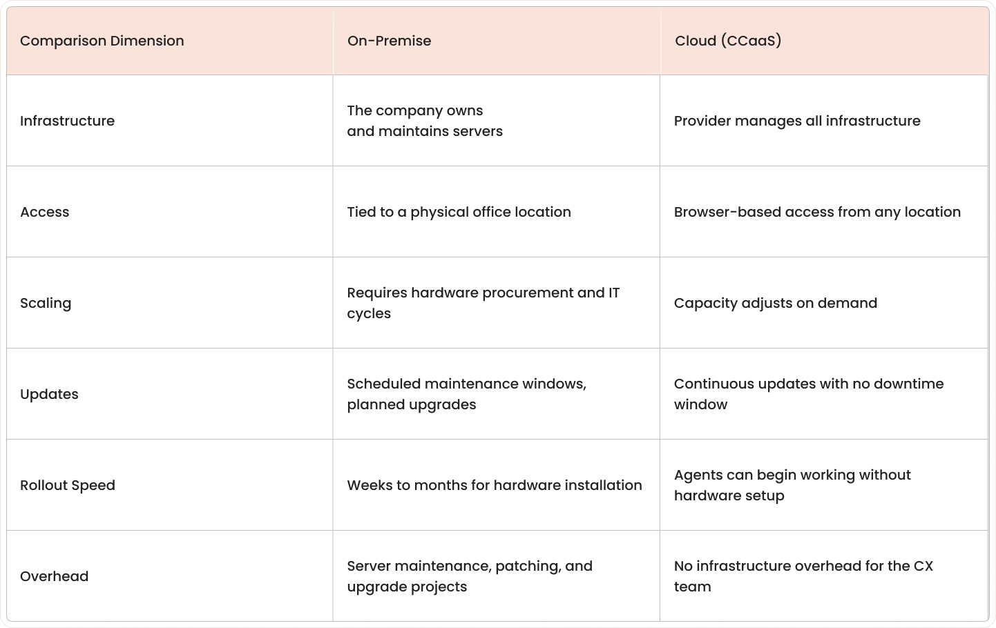 Comparison diagram of on-premise vs cloud contact center
