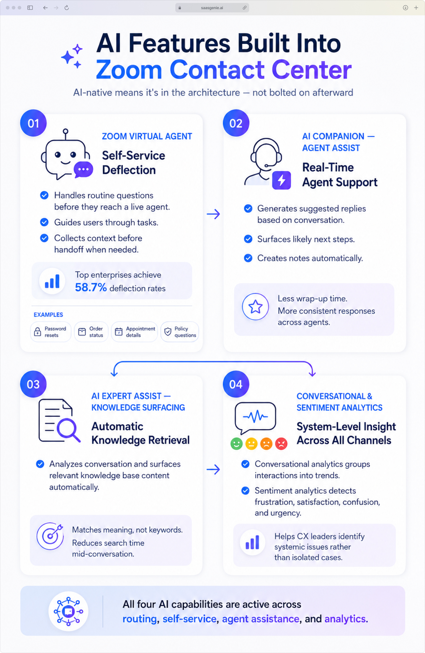 Zoom Contact Center AI features infographic covering Virtual Agent, AI Companion, Expert Assist, and sentiment analytics