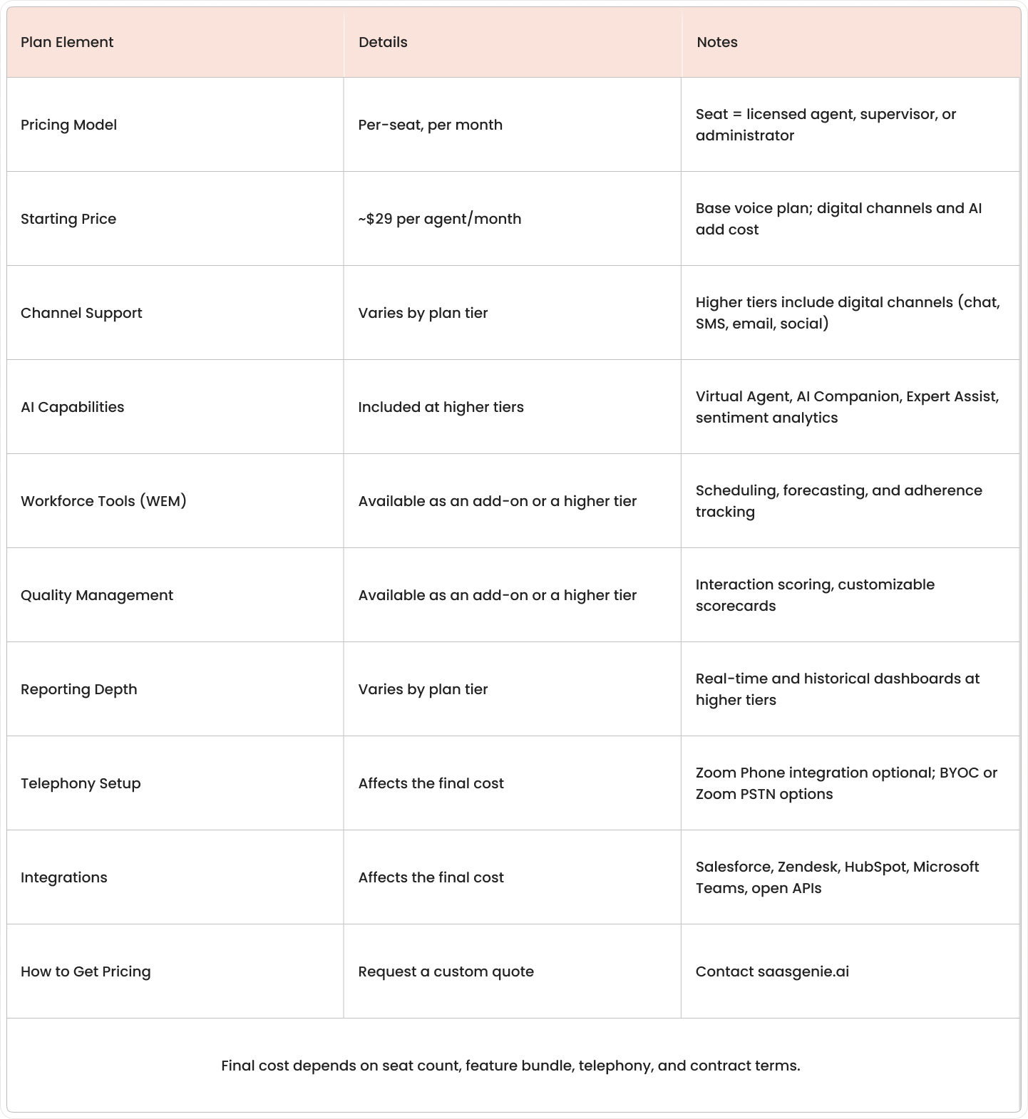 Zoom Contact Center pricing overview table comparing plan tiers, channels, AI features, and workforce tools by cost