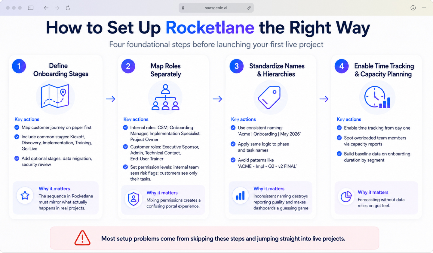Step-by-step Rocketlane setup process diagram for customer success teams covering stages, roles, naming, and time tracking