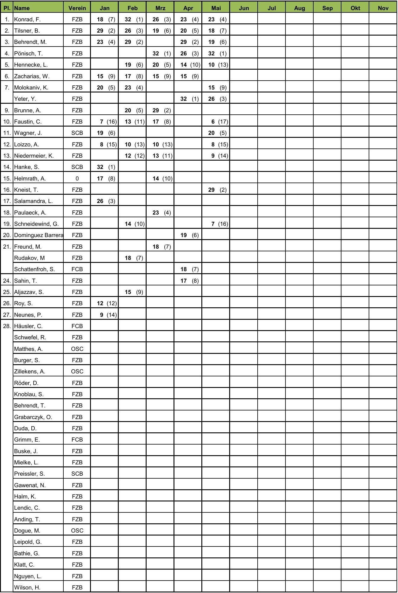 Rangliste