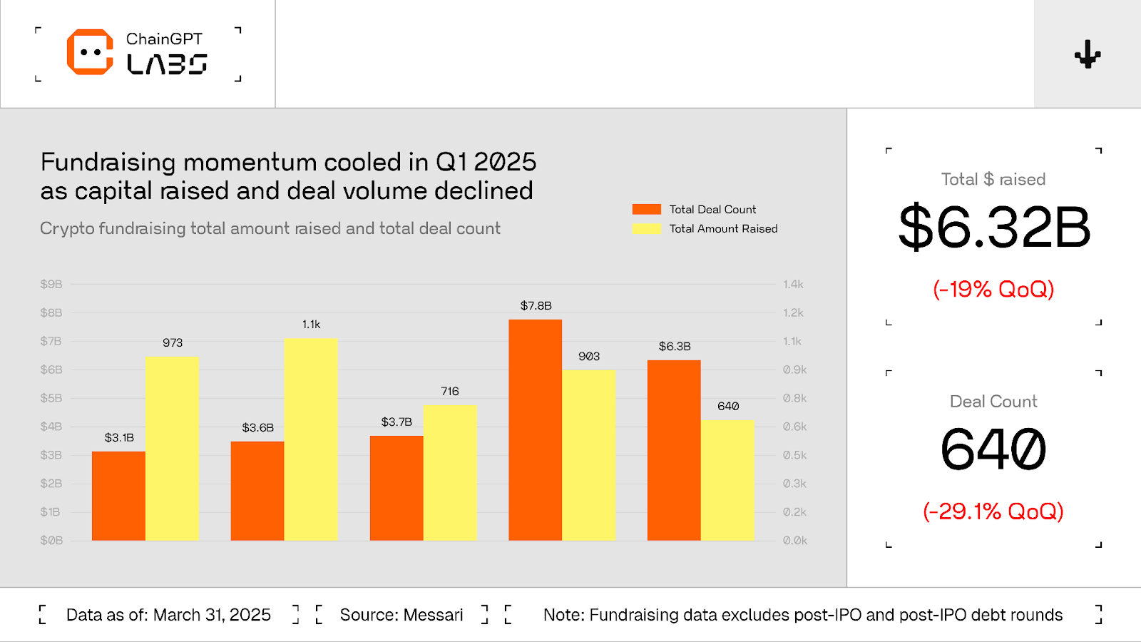 Fundraising vs deal flow