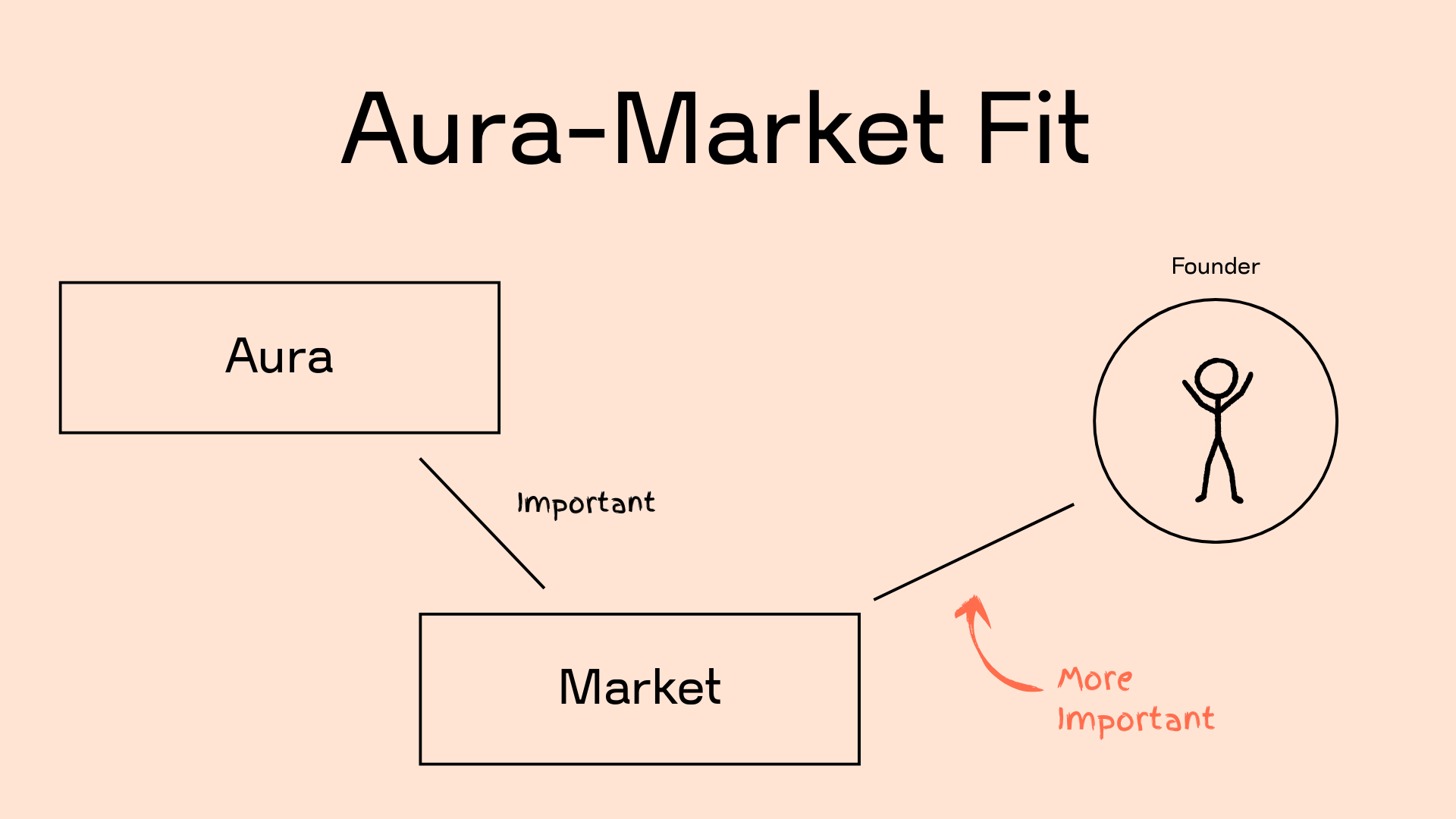 Aura-market-fit diagram