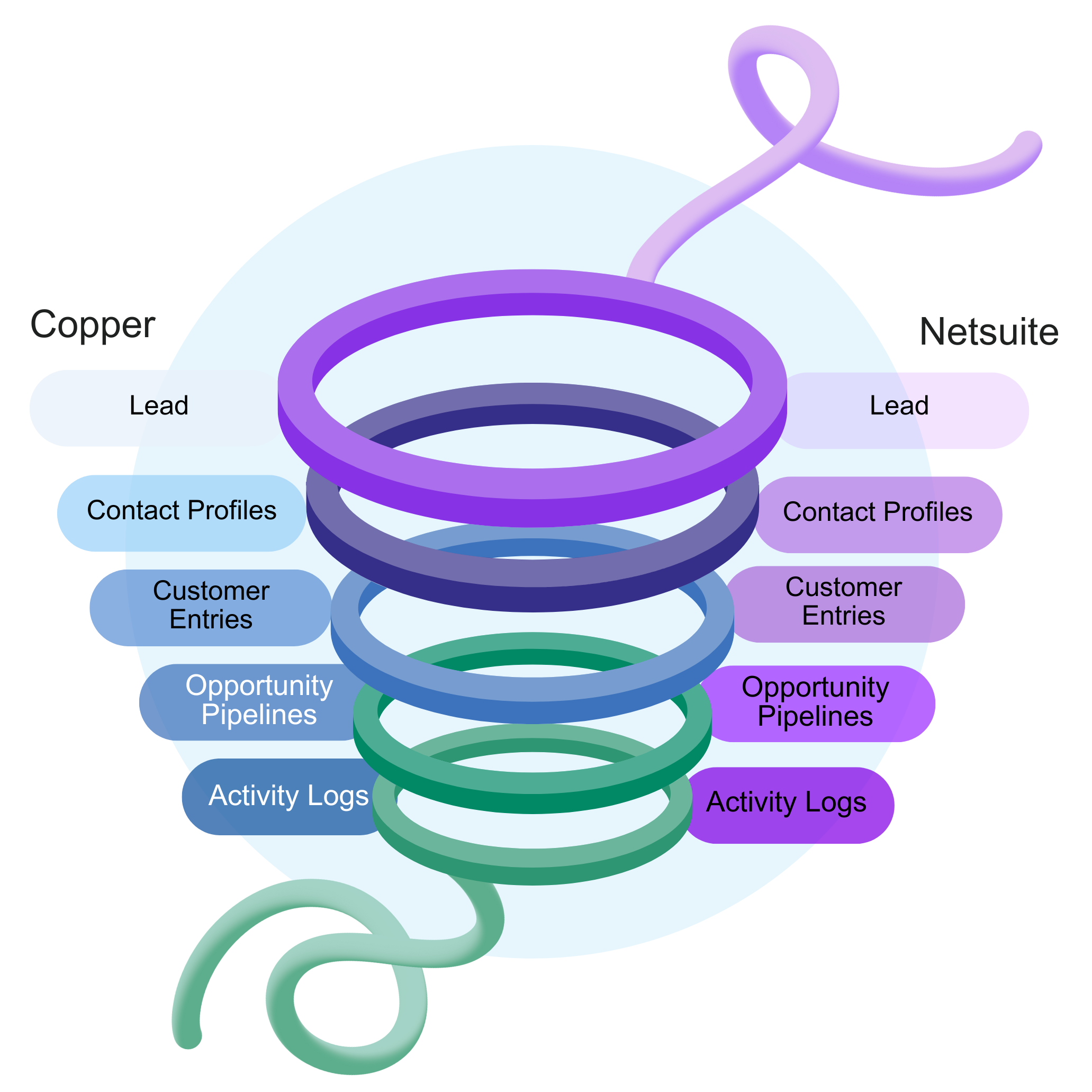 How Netsuite and Copper Connector Works
