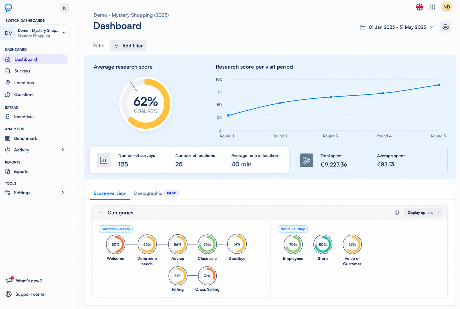 Management overview
