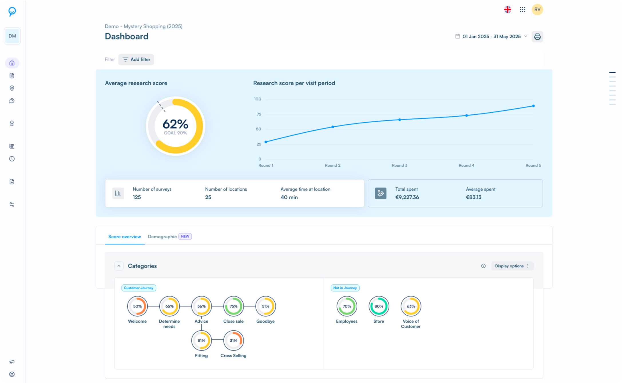 Management overview