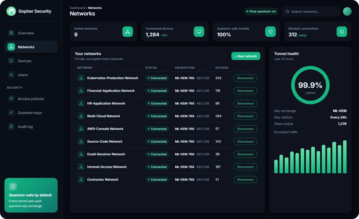 Gopher Security dashboard showing quantum-safe networks, connected devices and tunnel health