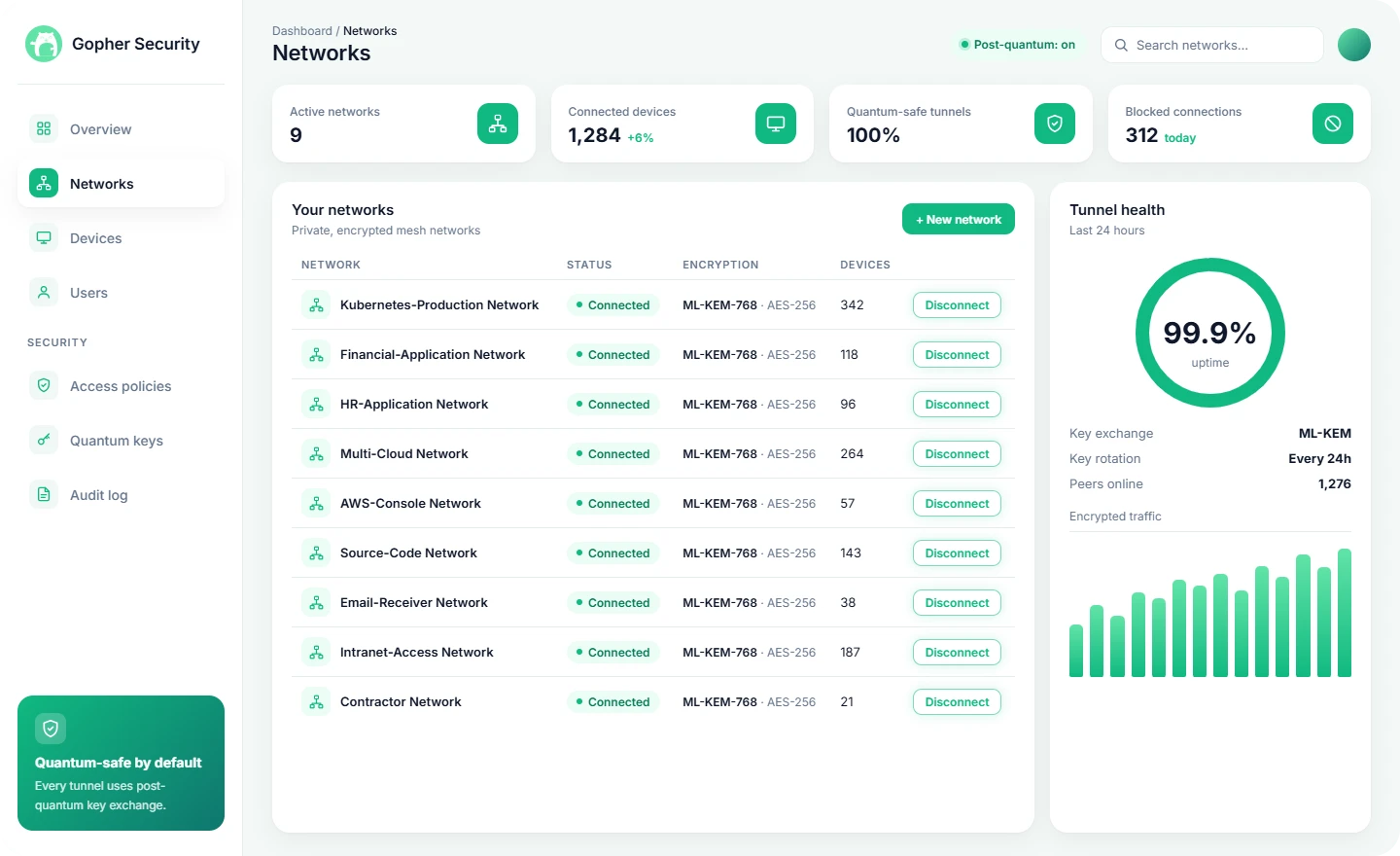Gopher Security dashboard showing quantum-safe networks, connected devices and tunnel health