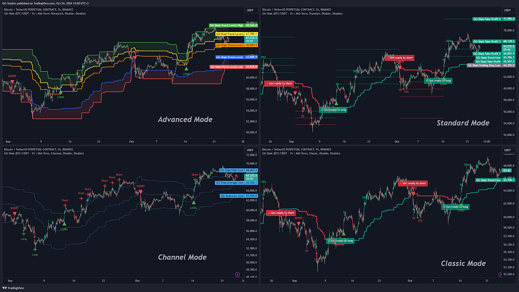 GG-Shot Indicator variable trading modes