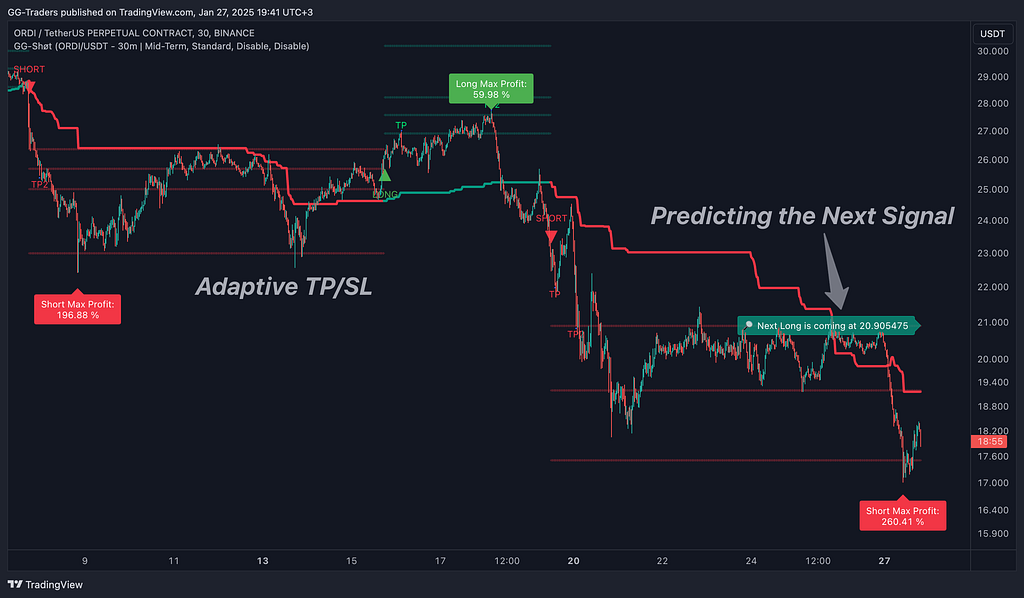 GG-Shot Indicator predicting the next signal price level