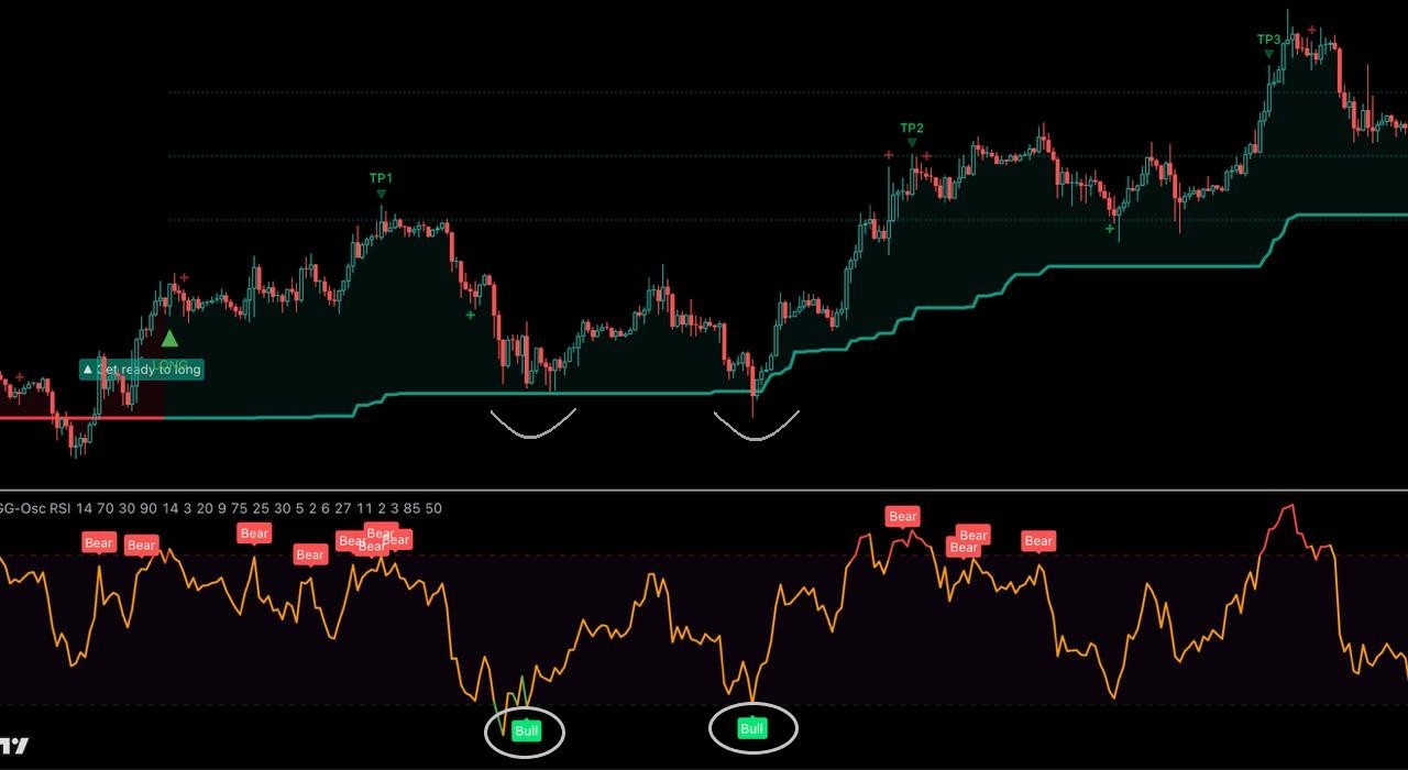 GG-Osc divergences confirming a GG-Shot Indicator signal