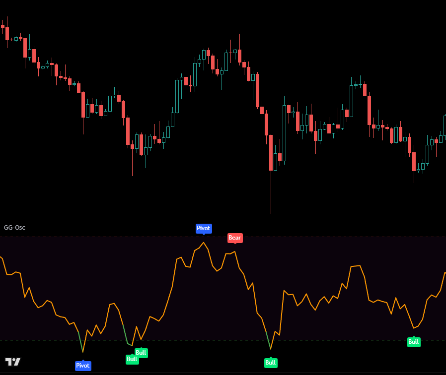 GG-Osc RSI mode with divergence and pivot labels