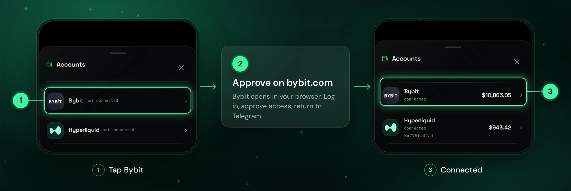 Bybit connection: approve access on bybit.com and return to the Mini App