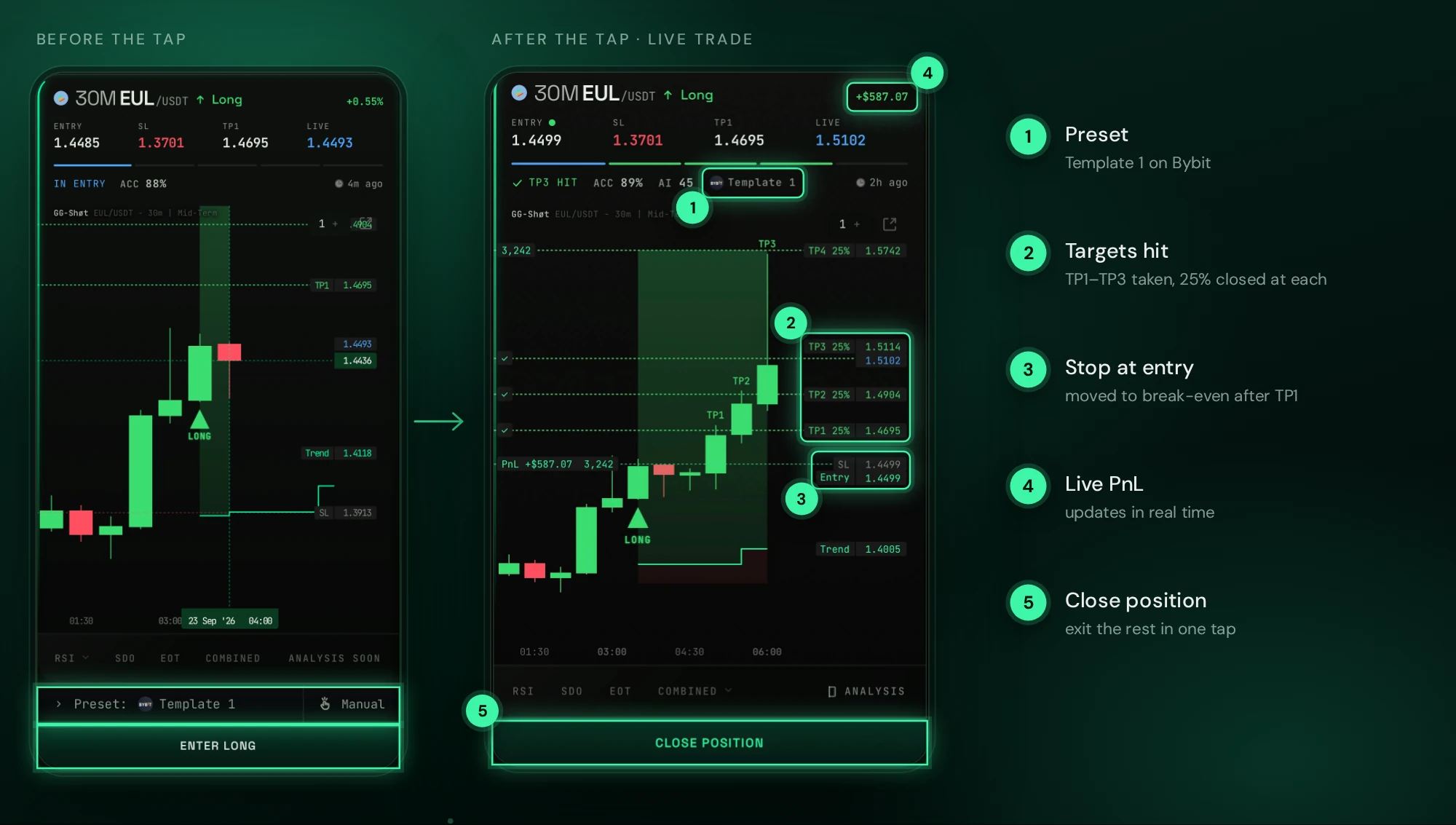 A live trade on the signal card: preset, targets hit, stop at entry, live PnL and Close position