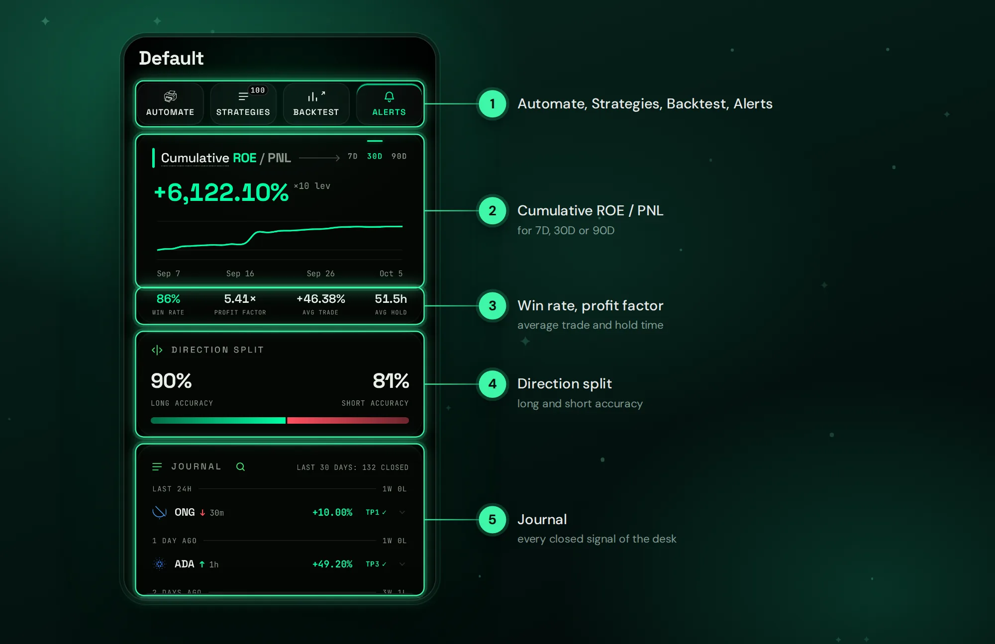Inside a desk: Automate, Strategies, Backtest and Alerts, the cumulative result, direction split and journal