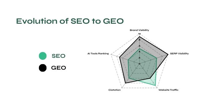 How Search Has Evolved From SEO to GEO
