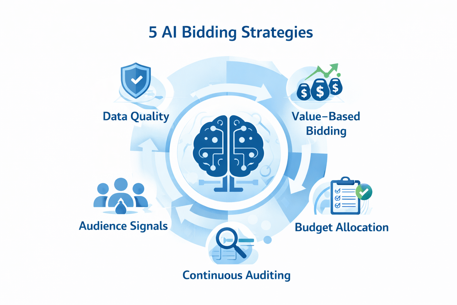 AI-driven bidding strategy framework for PPC optimization