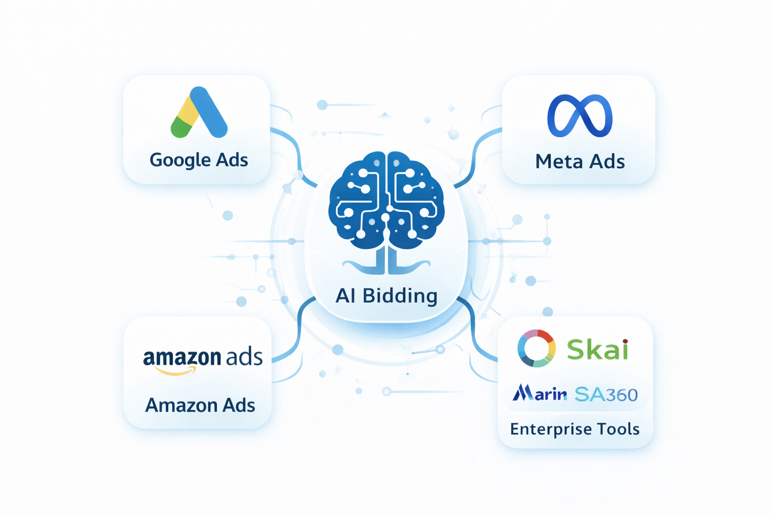 AI bidding tools ecosystem across Google Meta Amazon and enterprise platforms