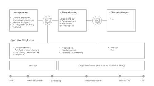 Planungsprozess Business Plan