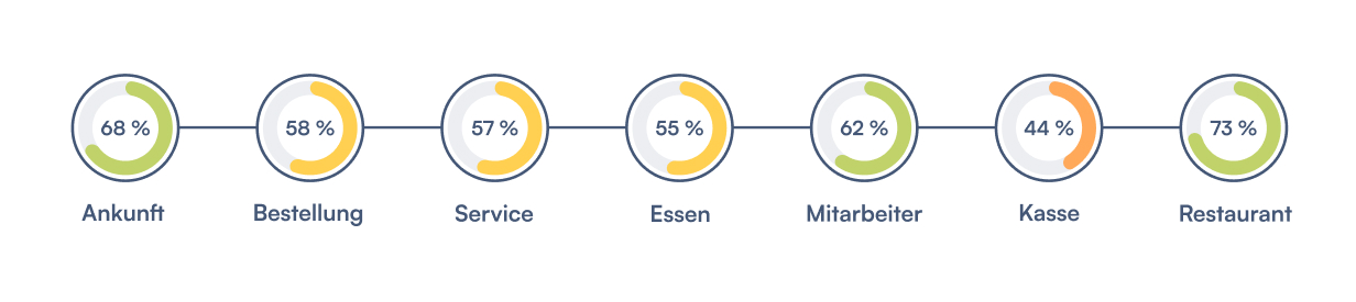 Guest Journey Mystery Shopping im Gastgewerbe