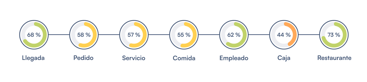 Visita misteriosa del customer journey en hostelería