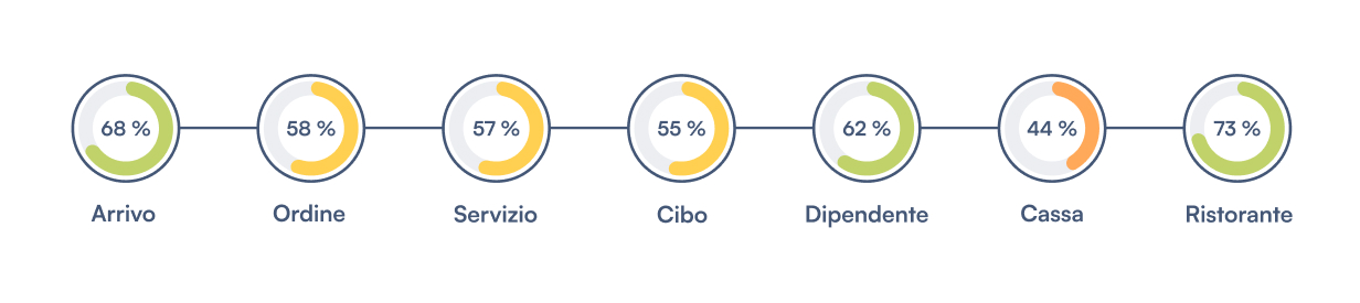 Customer journey del mystery guest nella ristorazione