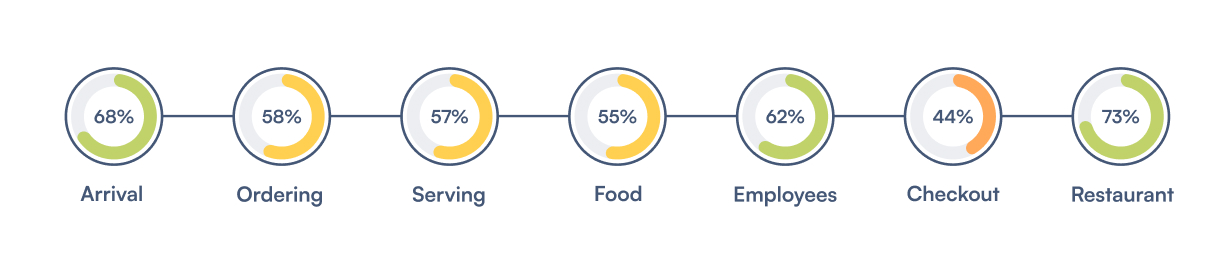 Guest journey mystery shopping hospitality