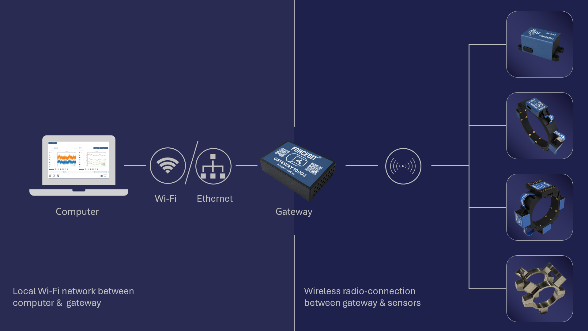 Wireless connectivity between Forcebit sensors and data acquisition systems