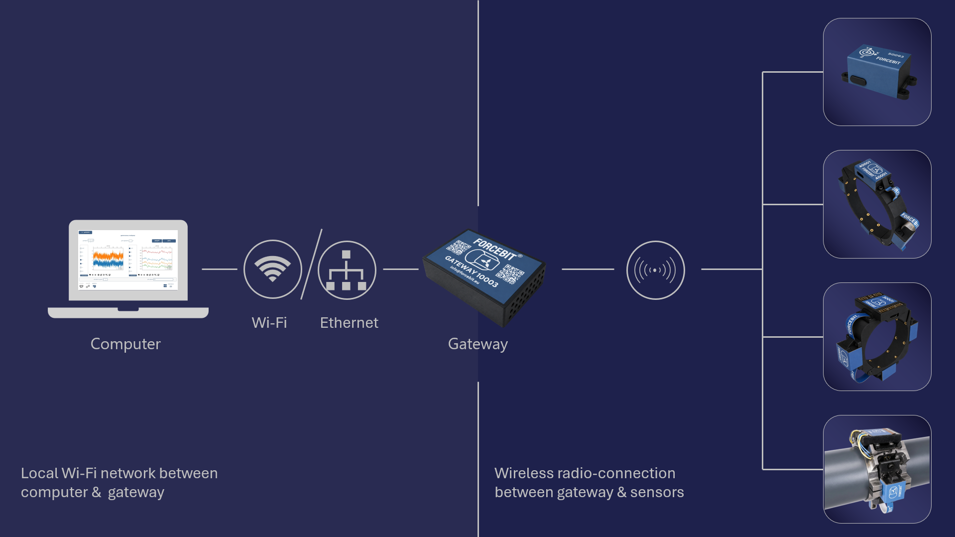Wireless connectivity between Forcebit sensors and data acquisition systems