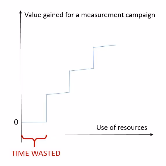 Value of a measurement campaign graph
