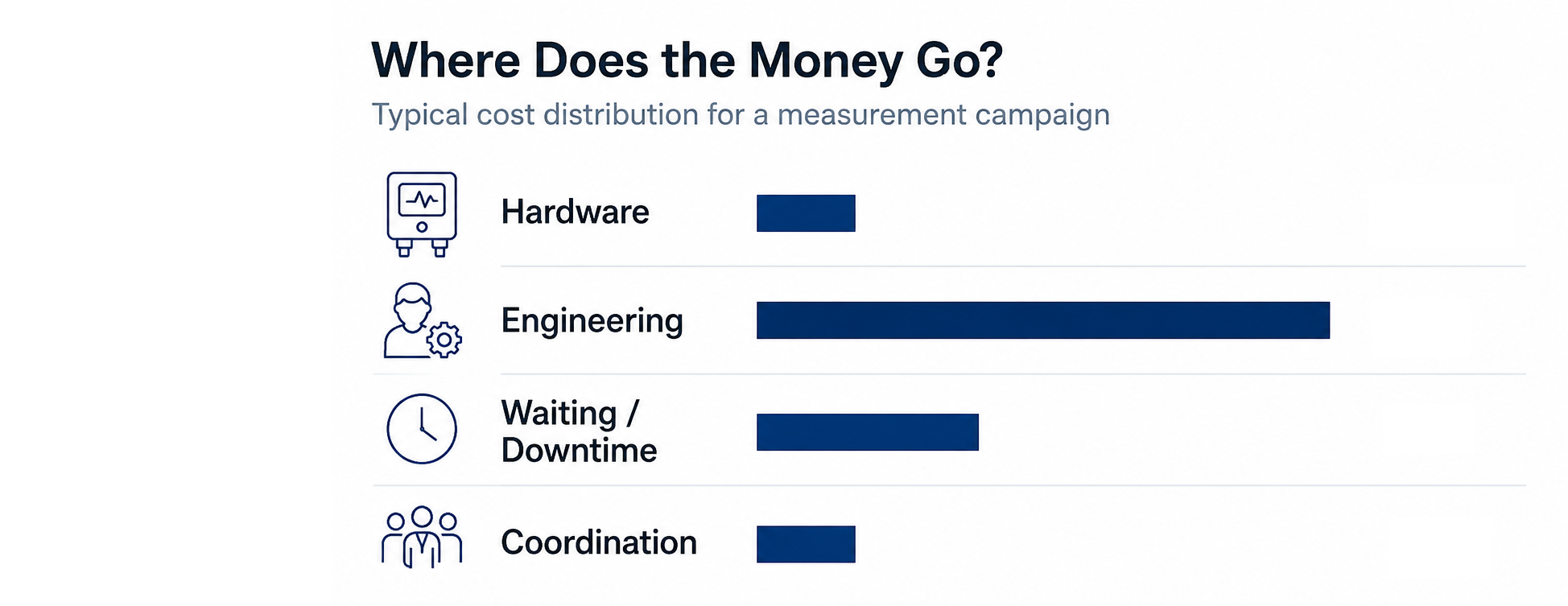 Engineers reviewing instrumentation and sensor setup during a measurement campaign, illustrating the hidden costs and delays in test engineering projects. Wireless sensors for dynamic vibration measurements and torque measurements, wireless accelerometer