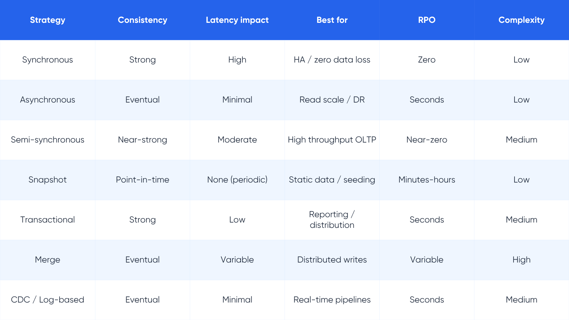 Database replication guide - LakeStack by Applify