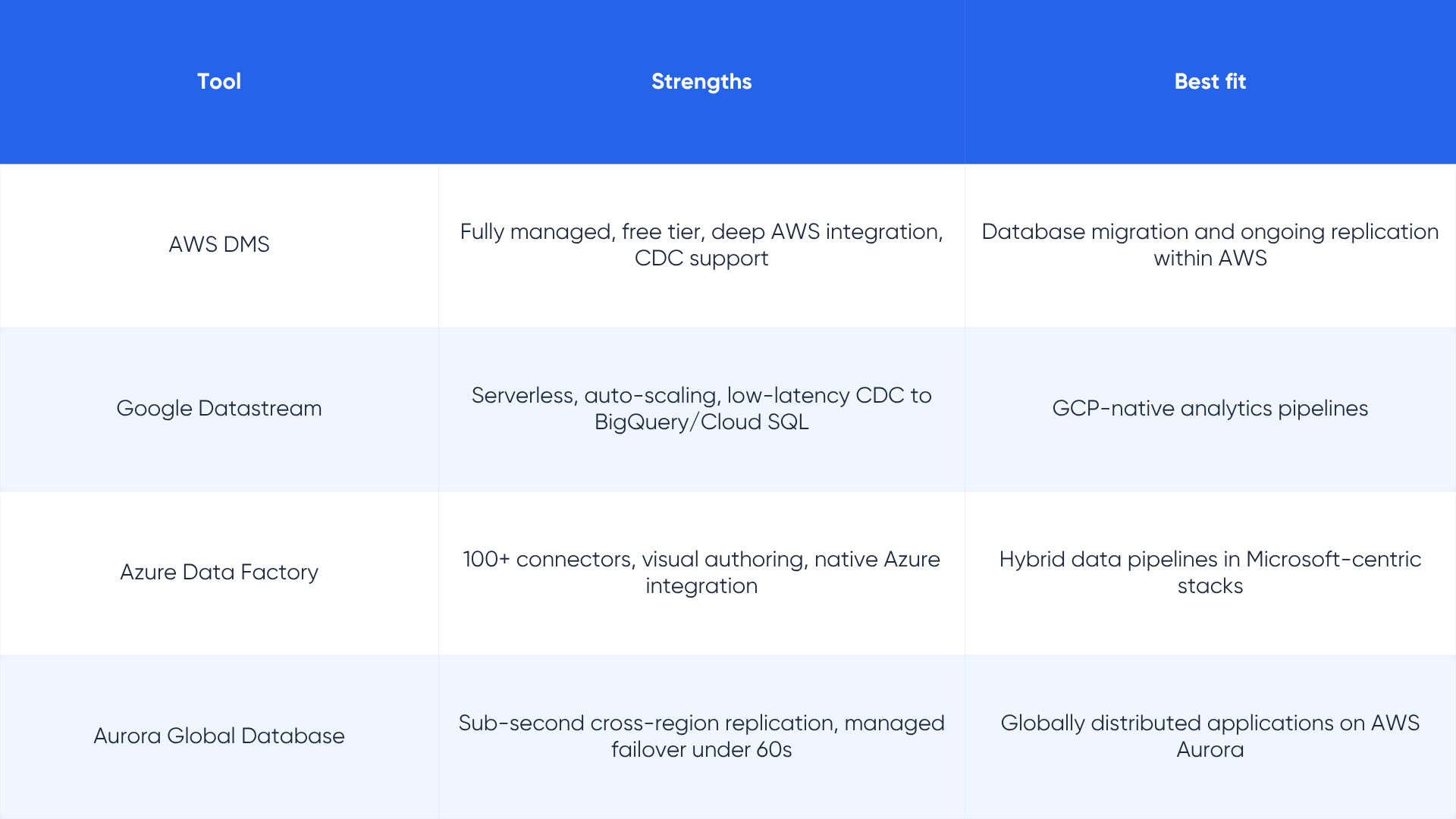 Database replication guide - LakeStack by Applify