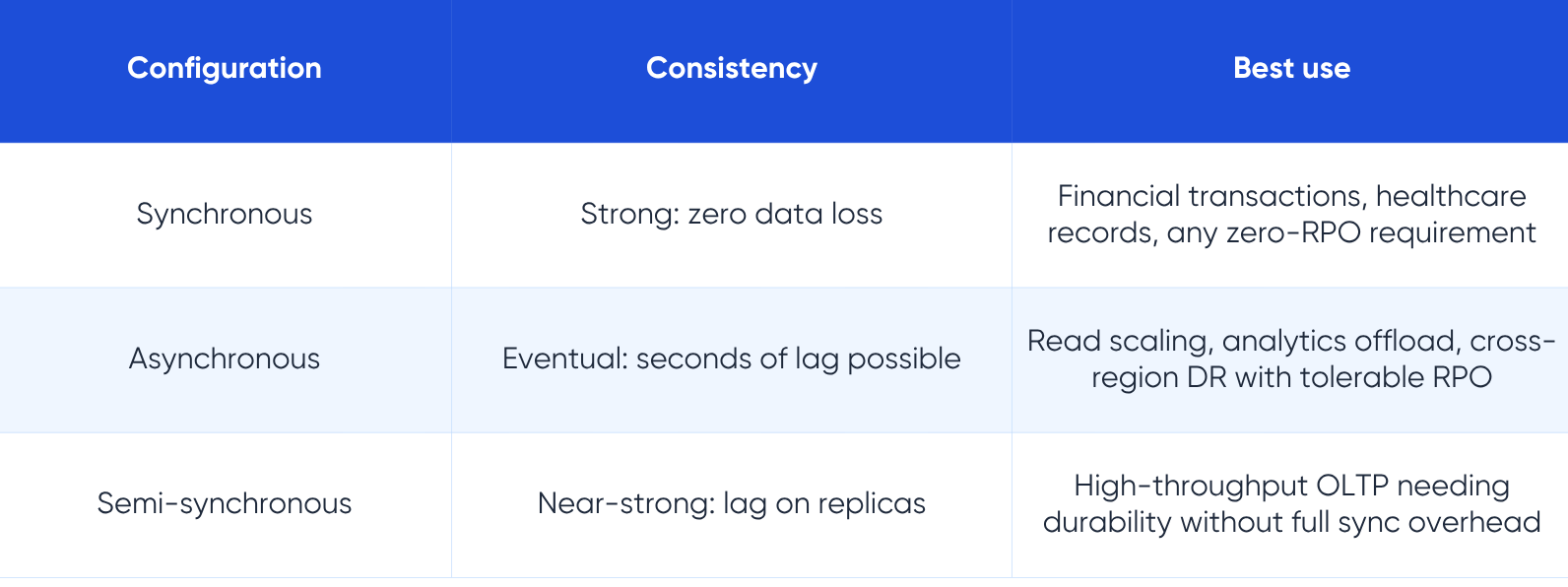 database replication vs backup vs clustering - LakeStack by Applify