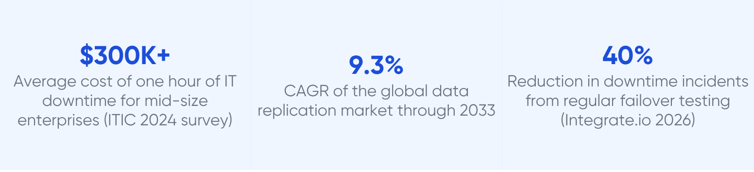 database replication vs backup vs clustering - LakeStack by Applify