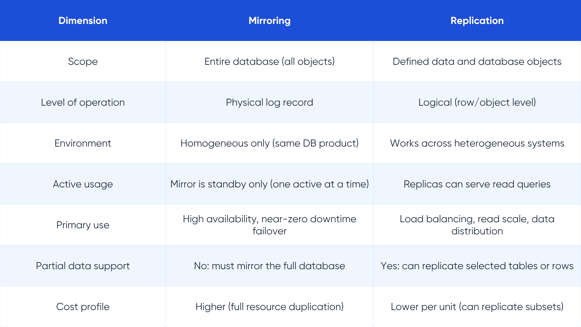 database replication vs backup vs clustering - LakeStack by Applify