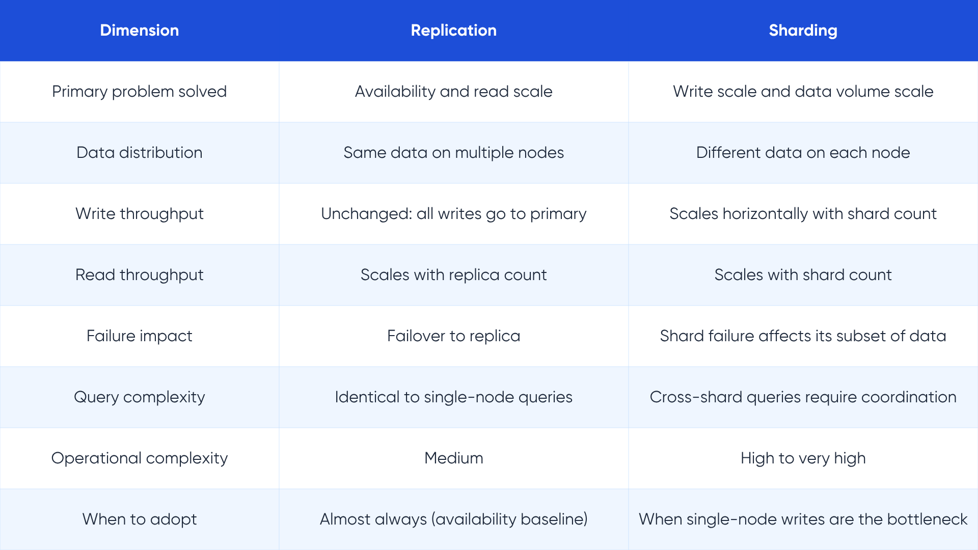database replication vs backup vs clustering - LakeStack by Applify